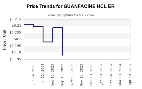 Drug Price Trends for GUANFACINE HCL ER