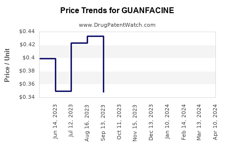 Drug Price Trends for GUANFACINE
