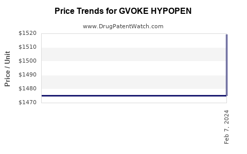 Drug Prices for GVOKE HYPOPEN
