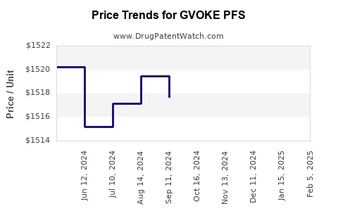 Drug Price Trends for GVOKE PFS