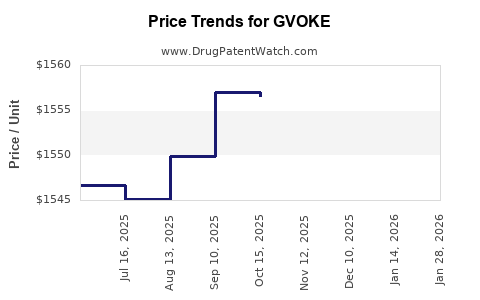 Drug Prices for GVOKE