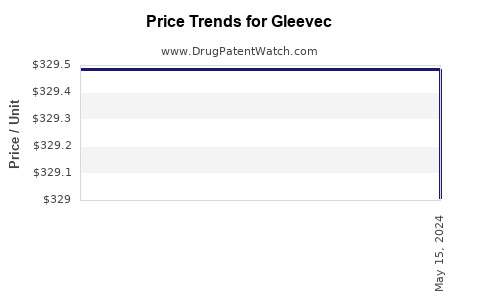 Drug Prices for Gleevec