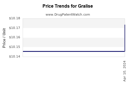 Drug Price Trends for Gralise