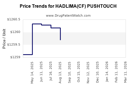 Drug Price Trends for HADLIMA(CF) PUSHTOUCH