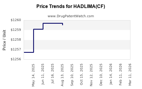 Drug Price Trends for HADLIMA(CF)