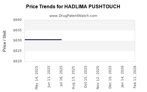 Drug Price Trends for HADLIMA PUSHTOUCH