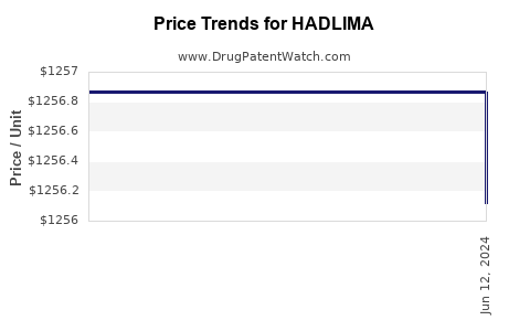 Drug Prices for HADLIMA