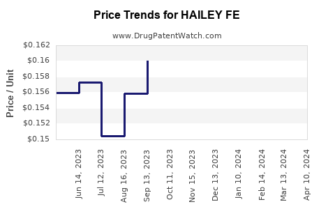 Drug Price Trends for HAILEY FE