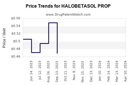 Drug Price Trends for HALOBETASOL PROP
