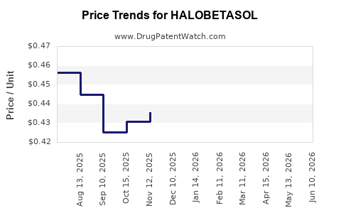 Drug Prices for HALOBETASOL