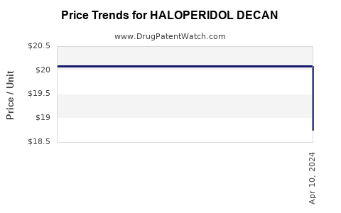 Drug Price Trends for HALOPERIDOL DECAN
