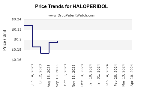Drug Price Trends for HALOPERIDOL