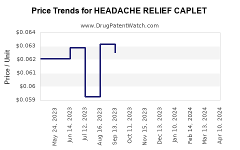 Drug Price Trends for HEADACHE RELIEF CAPLET