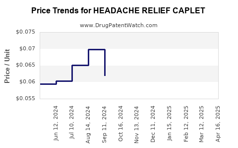 Drug Price Trends for HEADACHE RELIEF CAPLET