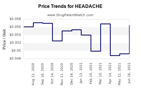 Drug Price Trends for HEADACHE