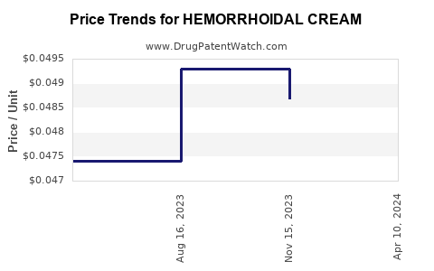 Drug Price Trends for HEMORRHOIDAL CREAM