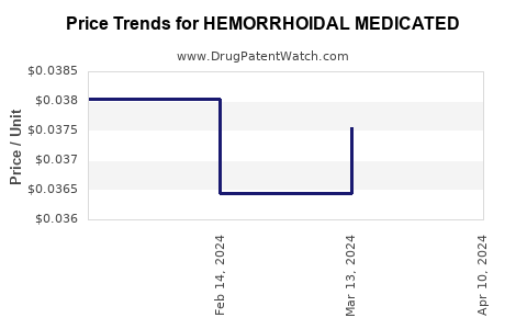 Drug Price Trends for HEMORRHOIDAL MEDICATED