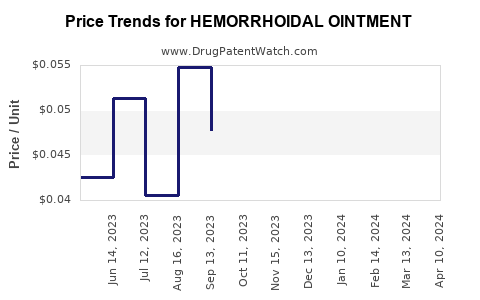 Drug Price Trends for HEMORRHOIDAL OINTMENT