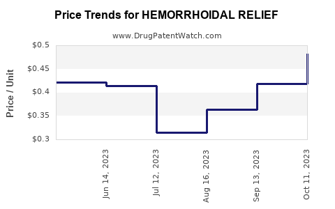 Drug Price Trends for HEMORRHOIDAL RELIEF