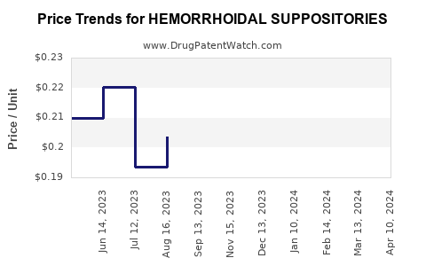 Drug Price Trends for HEMORRHOIDAL SUPPOSITORIES