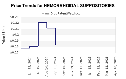 Drug Price Trends for HEMORRHOIDAL SUPPOSITORIES