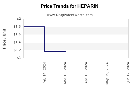 Drug Prices for HEPARIN