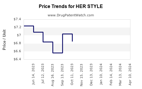 Drug Price Trends for HER STYLE