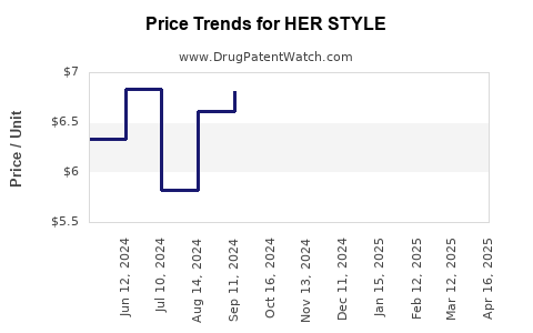 Drug Price Trends for HER STYLE