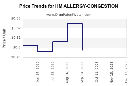 Drug Price Trends for HM ALLERGY-CONGESTION