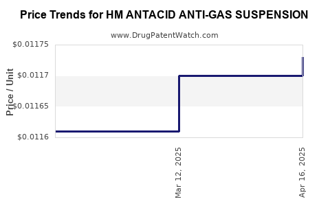 Drug Price Trends for HM ANTACID ANTI-GAS SUSPENSION
