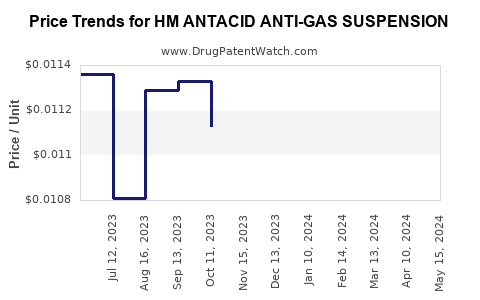 Drug Price Trends for HM ANTACID ANTI-GAS SUSPENSION