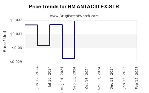 Drug Price Trends for HM ANTACID EX-STR