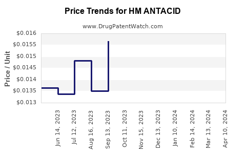 Drug Price Trends for HM ANTACID