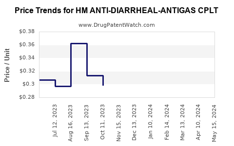 Drug Price Trends for HM ANTI-DIARRHEAL-ANTIGAS CPLT