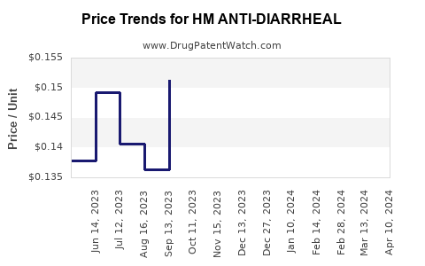 Drug Price Trends for HM ANTI-DIARRHEAL