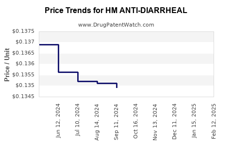 Drug Price Trends for HM ANTI-DIARRHEAL