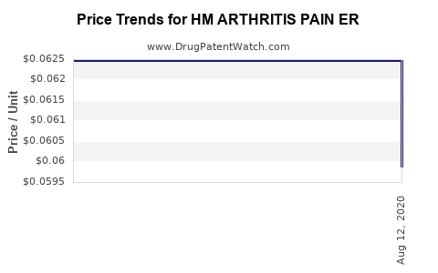 Drug Price Trends for HM ARTHRITIS PAIN ER