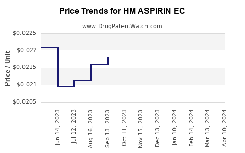 Drug Price Trends for HM ASPIRIN EC
