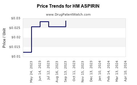 Drug Price Trends for HM ASPIRIN