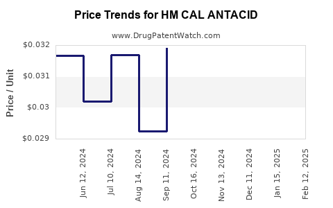 Drug Price Trends for HM CAL ANTACID