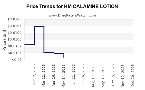 Drug Price Trends for HM CALAMINE LOTION