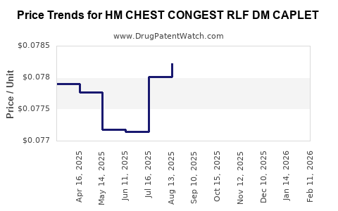 Drug Price Trends for HM CHEST CONGEST RLF DM CAPLET