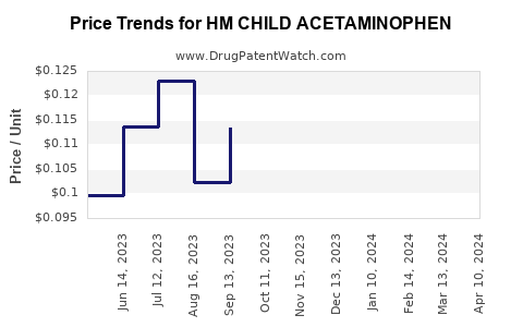 Drug Price Trends for HM CHILD ACETAMINOPHEN
