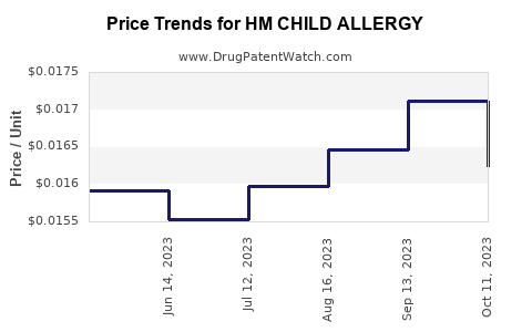 Drug Price Trends for HM CHILD ALLERGY