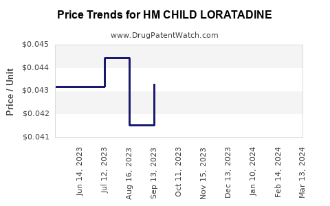 Drug Price Trends for HM CHILD LORATADINE