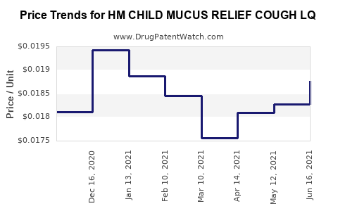 Drug Price Trends for HM CHILD MUCUS RELIEF COUGH LQ