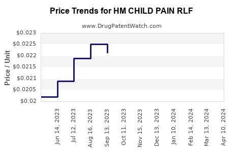 Drug Price Trends for HM CHILD PAIN RLF