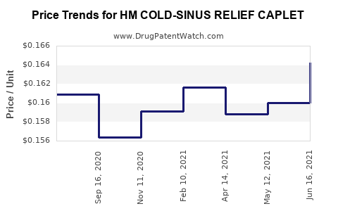 Drug Price Trends for HM COLD-SINUS RELIEF CAPLET