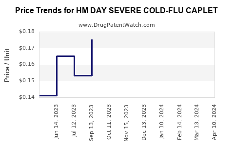 Drug Price Trends for HM DAY SEVERE COLD-FLU CAPLET