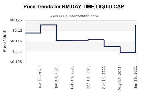 Drug Price Trends for HM DAY TIME LIQUID CAP